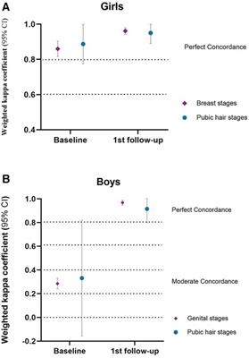 Validity of self-assessment pubertal Tanner stages by realistic color images and Pubertal Development Scale in a longitudinal cohort study